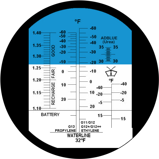 View through a refractometer eyepiece showing the battery specific gravity scale from 1.10 to 1.40 with Recharge, Fair, and Good zones, and the blue and white boundary line in the Good zone