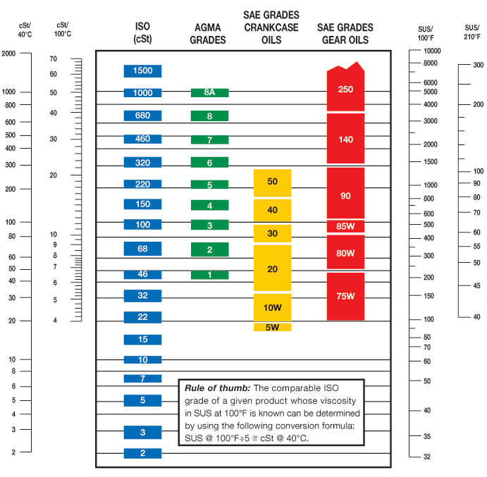 Viscosity Table